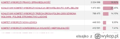 elsajko - @elsajko: a zliczono już 1/3 obwodów.  KO dalej nie przekracza 27%. Miało n...