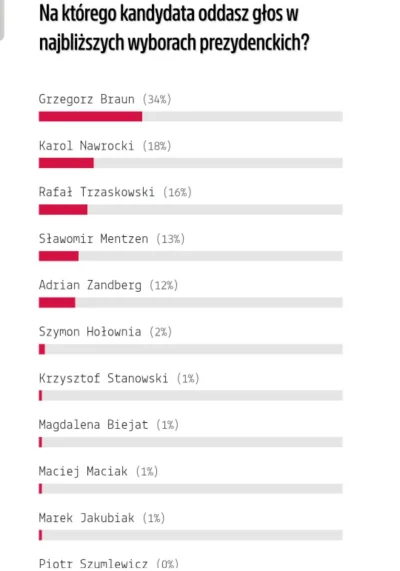 dzkeson - 2 tura: Braun - Nawrocki XDD (wg. ewybory). Próba: 15k internetowych głosów...