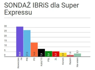 dqdq1 - Jakoś średnio wierzę w ten sondaż. To nie IBRIS dawał nowoczesnej wygrana w w...