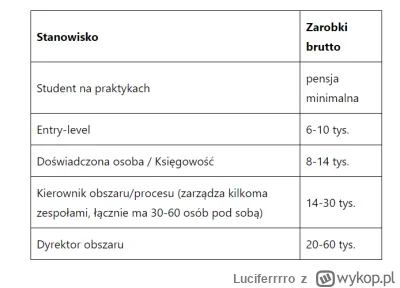 Luciferrrro - Średnie zarobki w korpo w Warszawie: 

Typ z artykułu zarabia 42k brutt...