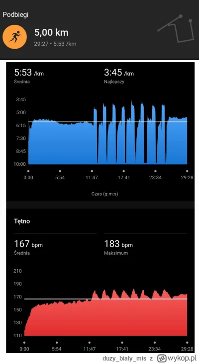 duzybialymis - 49 405,88 - 5,00 = 49 400,88

Dzisiaj wjechały podbiegi, chociaż miał ...