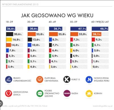 Danuel - @kikiton: A ja tylko przypomnę jak #!$%@? w 2015 głosowali najmłodsi.