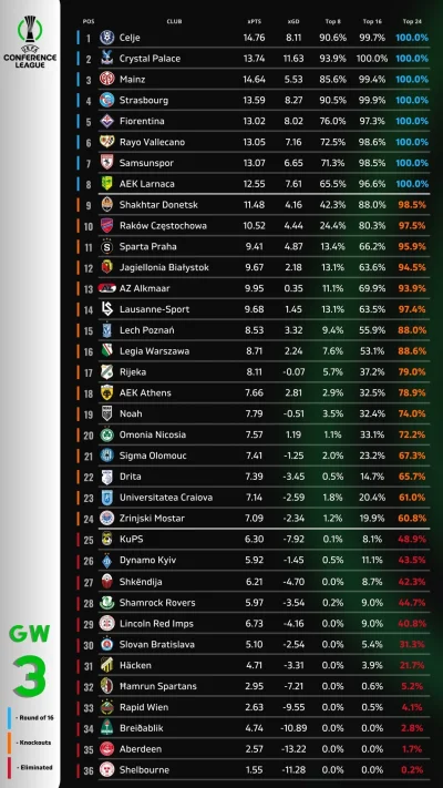 Piotrek7231 - #mecz Matematyka mówi jasno nie ma co liczyć na top 8.