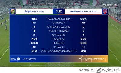vorky - Podsumowanie meczu ( ͡° ͜ʖ ͡°)

#mecz #pucharpolski #slaskwroclaw #rakow