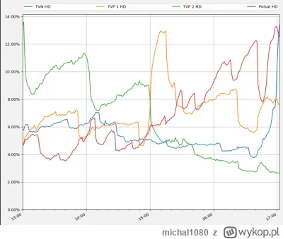 michal1080 - @buzitozamalo: W ogóle fajnie widać jak przed Faktami TVN wrasta widowni...