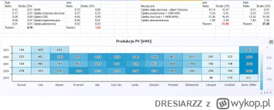 DRESIARZZ - #fotowoltaika #energia

Opłacało się zainstalować fotowoltaikę :)
8,5kWp+...