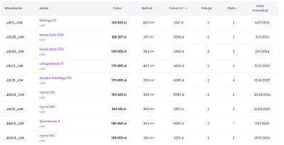 mlaskacz999 - @kone: Patrzę i widzę już te 30k z m2  w Łodzi ( ͡° ͜ʖ ͡°)