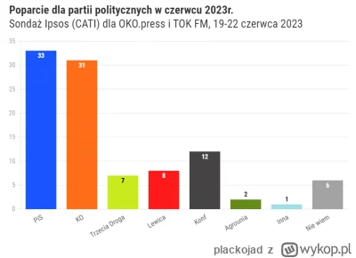 plackojad - Szymek i Władek już pod progiem dla koalicji!!! Szybko poszło! xD
https:/...