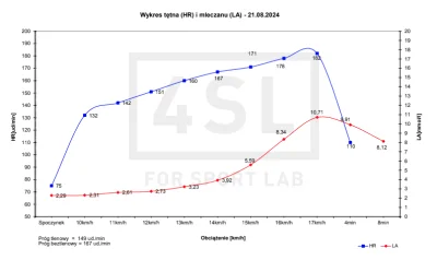 Grzegiii - Czołem! Raportuję wyniki pierwszych testów wydolnościowych. Wiedziałem, że...