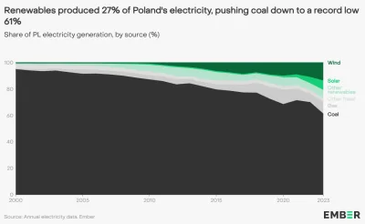 PfefferWerfer - @LaurenceFass: I ciekawostką też jest to że polski miks energetyczny ...
