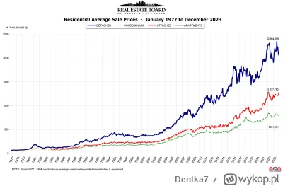 Dentka7 - > W kanadyjskim Vancouver 🇨🇦 po wprowadzeniu podatku od pustostanu liczba...