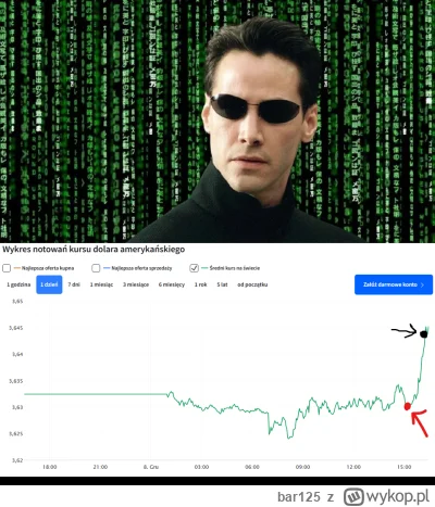 bar125 - Wykres przedstawia moment, w którym wpadłem na pomysł przewalutowania paru z...