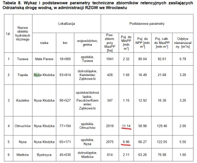 drago444 - #powodz #nysa 
Sprawdziłem czy ze zbiorników Nyskiego i Otmuchowskiego moż...