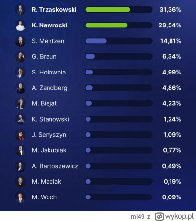 ml49 - Nie mogę z tego, że na głównej nie ma a jednego znaleziska o wynikach wyborów....