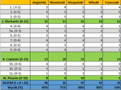 timek1119 - Tl;dr - rozwiązałem matury z języków obych i prezentuję wyniki, oceniam c...