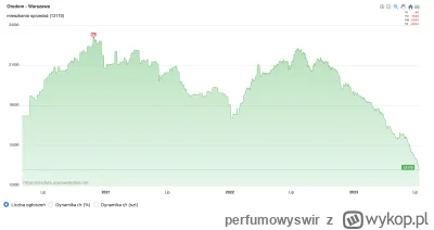 perfumowyswir - a budowy ograniczone, mieszkań nie przybywa - podwójnie przesrane