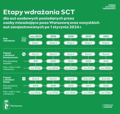 dlaczego_michau - Czy problem Strefy Czystego Transportu w Warszawie to rozdmuchana b...