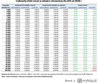 Need - >A już pomijając to jeżeli składka jest równa, to niech każdy płaci tyle samo,...