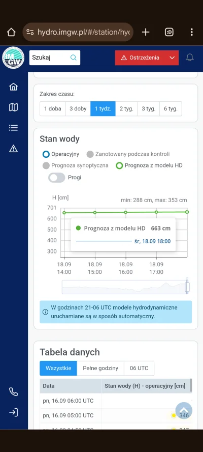 bylem_zielonko - Wrocław stacja Trestno:  prognoza spadła na 663 cm (12 cm niżej niż ...