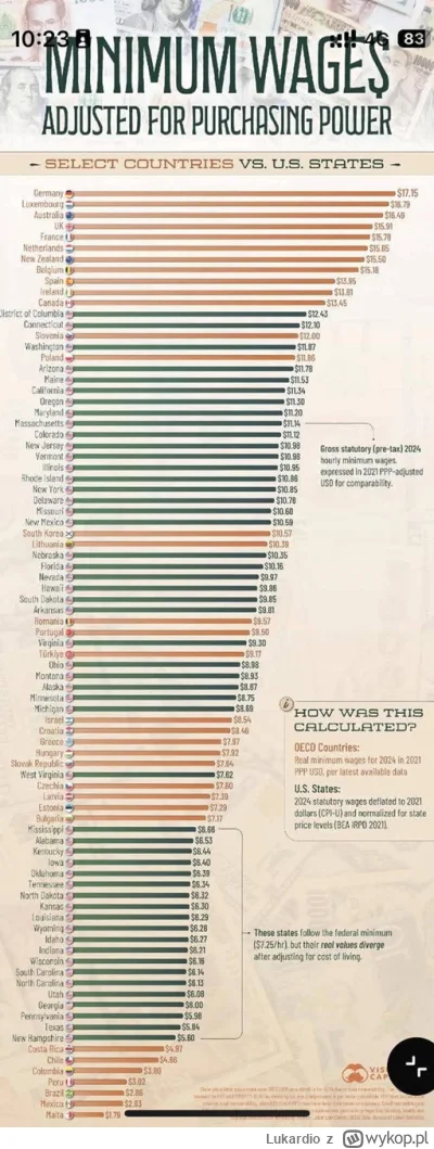Lukardio - #polska #niemcy #francja #inflacja #usa #kanada #zarobki #ciekawostki #aus...