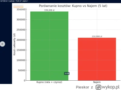 Pieskor - Ziomek sprzedaje jakiś PRL za 650 tys. (Obniżył już cene z 850k xD) i wstaw...