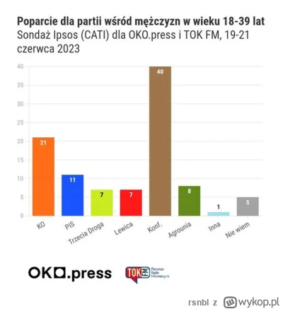 r.....l - >jakie kobiety, przecież wyborcy konfy to 100% 18-30 letnich inceli xD

@Va...