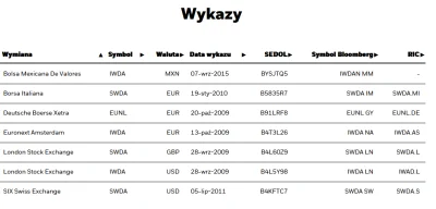 Asceus - >Może mi ktoś wytłumaczyć dlaczego iShares Core MSCI World UCITS ETF na stro...