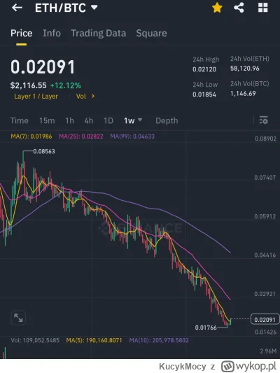 KucykMocy - #kryptowaluty #bitcoin

I co kurła, tylko hodl, warto byo czekać kurła, t...