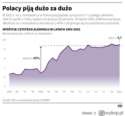 d4wid - #alkoholizm w #polska

Według Eurostatu jesteśmy dość nisko w codziennym pici...