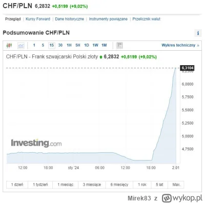 Mirek83 - Na CHF/PLN też cyrk.
#forex #gielda #gospodarka #waluty