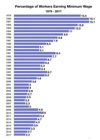 Raf_Alinski - Im wyższa płaca minimalna w stosunku do średniej, tym wyższy odsetek pr...