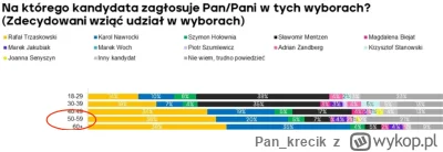Pan_krecik - Im starzej tym więcej POPiSu
(－‸ლ)