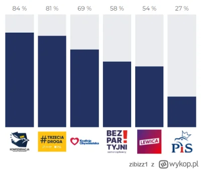 zibizz1 - Zrobiłem sobie test zgodności. 

#polityka #latarnikwyborczy