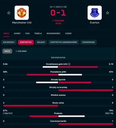 SunnO - Może United po prostu jeszcze nie zauważyli że grają 11vs10?
#mecz