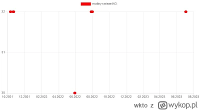 wkto - #listazakupow 2023

#biedronka
3-5.07:
→ #malinyswieze 125g / 4
→ #cukinia KG ...