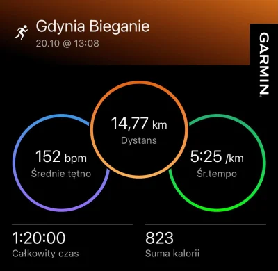 enteropeptydaza - 65 183,08 - 14,77 = 65 168,31

Mini long run 80’
Bardzo przyjemny ...