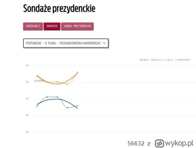 56632 - #polityka #wybory #konfederacja #pis Patrzcie jak Trzaskowskiemu rosnie w II ...
