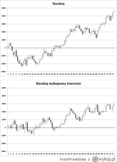 TeslaPrawdziwy - Wykopowy inwestor wybrał wzrosty i zarobił niewiele bo 57,5 punktów ...