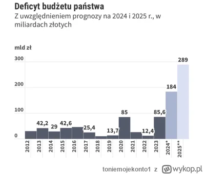 toniemojekonto1 - Na przyszły rok jest zakładane rekordowe 289miliardów zł deficytu. ...