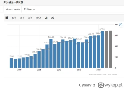 Cyslav - @shazzy: Dla porównania Polska - w 2014 Rosja miała ponad 4x większe PKB od ...