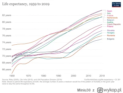 Miniu30 - @Dziadekwnuczek: @Grzesiok w przypadku gospodarek byly blok wschodni dogani...