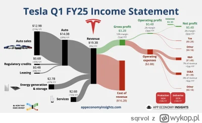 sqrvol - Tak, Tesla to wciąż głównie samochody.
#gielda #tesla