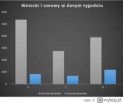 rzzz - Liczba podpisanych umów:
tydz. 1-5: 1192
tydz. 6: 892
tydz. 7: 688
tydz. 8: 11...