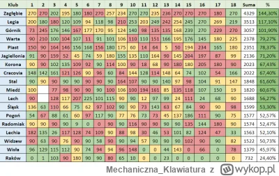 MechanicznaKlawiatura - Minuty młodzieżowców po 18 kolejce
https://twitter.com/dtrzep...