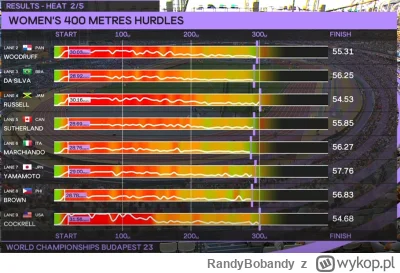 RandyBobandy - Co jest pokazane na tych wykresach?
#lekkoatletyka
