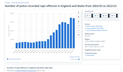 RafAlinski - @nts: Na wykresie liczba gwałtów w Anglii. Zwróć uwagę, że w okresie naj...