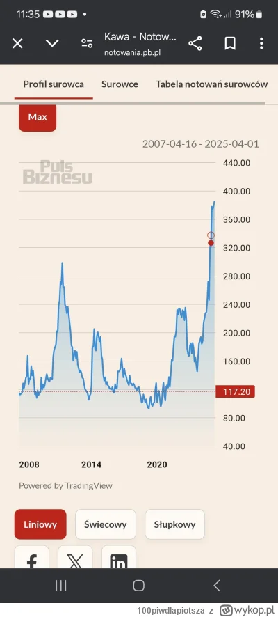 100piwdlapiotsza - @Skowyrny_Johnny wzrost ceny kawy akurat jest normalny... to wina ...
