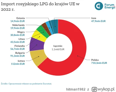 hitman1982 - 95%  LPG   sprzedawanego w Polsce to ruski LPG  
PIS kupuje ruskiego gaz...