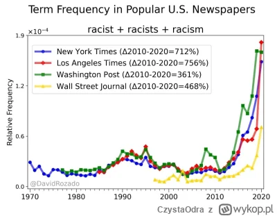 CzystaOdra - Częstotliwość używania słów rasista, rasistowski lub rasizm w amerykańsk...