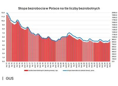 kodijak - Cyklicznie bezrobocie rośnie jesienią i spada na wiosnę.